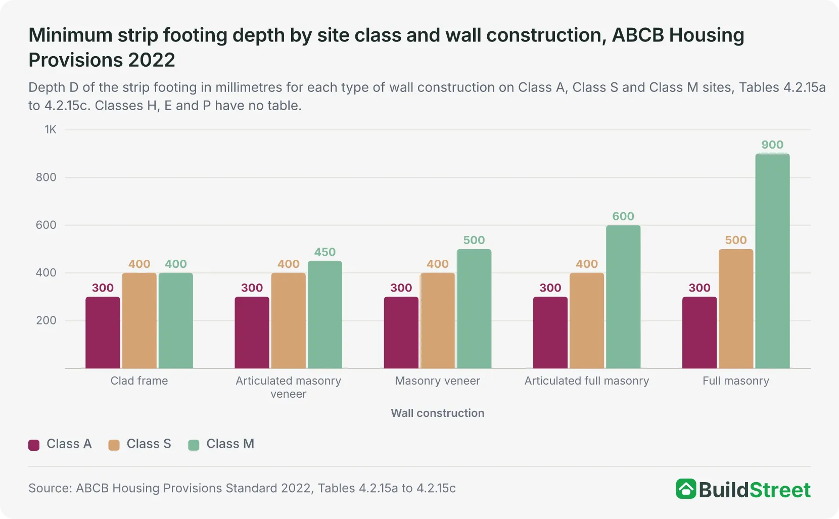 Minimum strip footing depth by site class and wall construction, ABCB Housing Provisions 2022