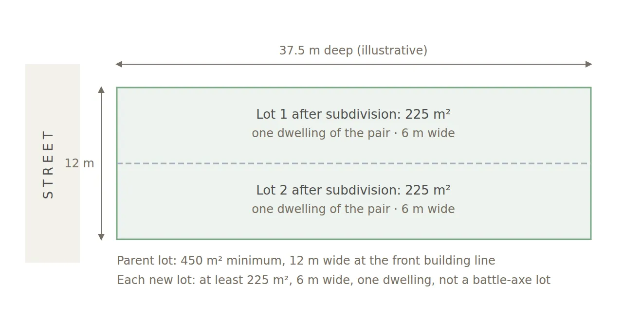 Illustrative plan view of a 450 m² lot, 12 m wide and 37.5 m deep, with the street on the left: a dashed line splits the lot lengthways into two lots of 6 m by 37.5 m, or 225 m² each, one for each dwelling of a dual occupancy, matching the Housing SEPP 2021 standards for mapped low and mid-rise housing areas of a 450 m² parent lot 12 m wide and resulting lots of at least 225 m² and 6 m wide