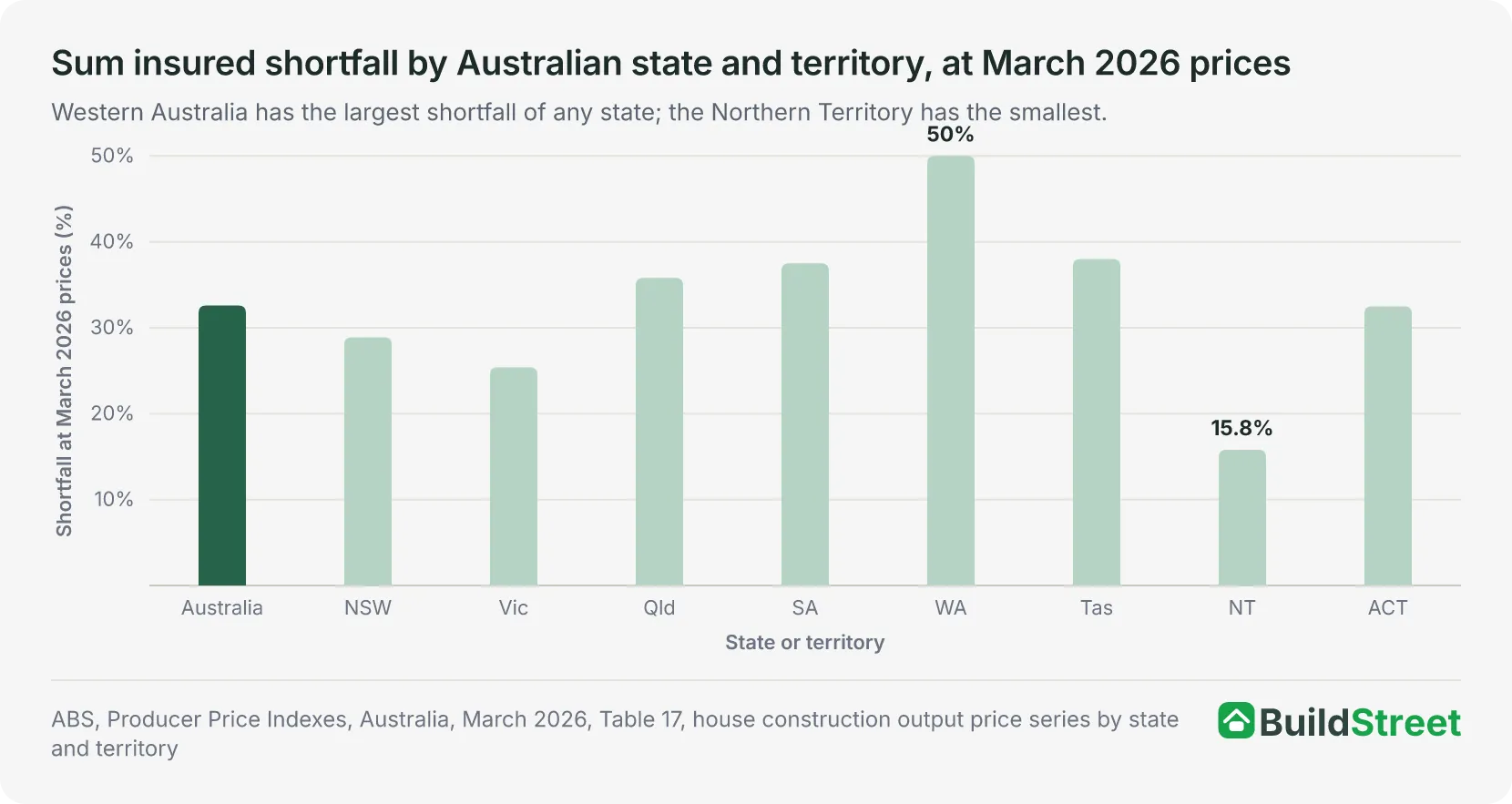 Placeholder for native chart — sum insured shortfall by state
