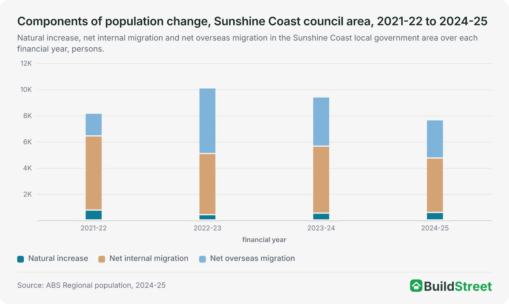 Components of population change, Sunshine Coast council area, 2021-22 to 2024-25