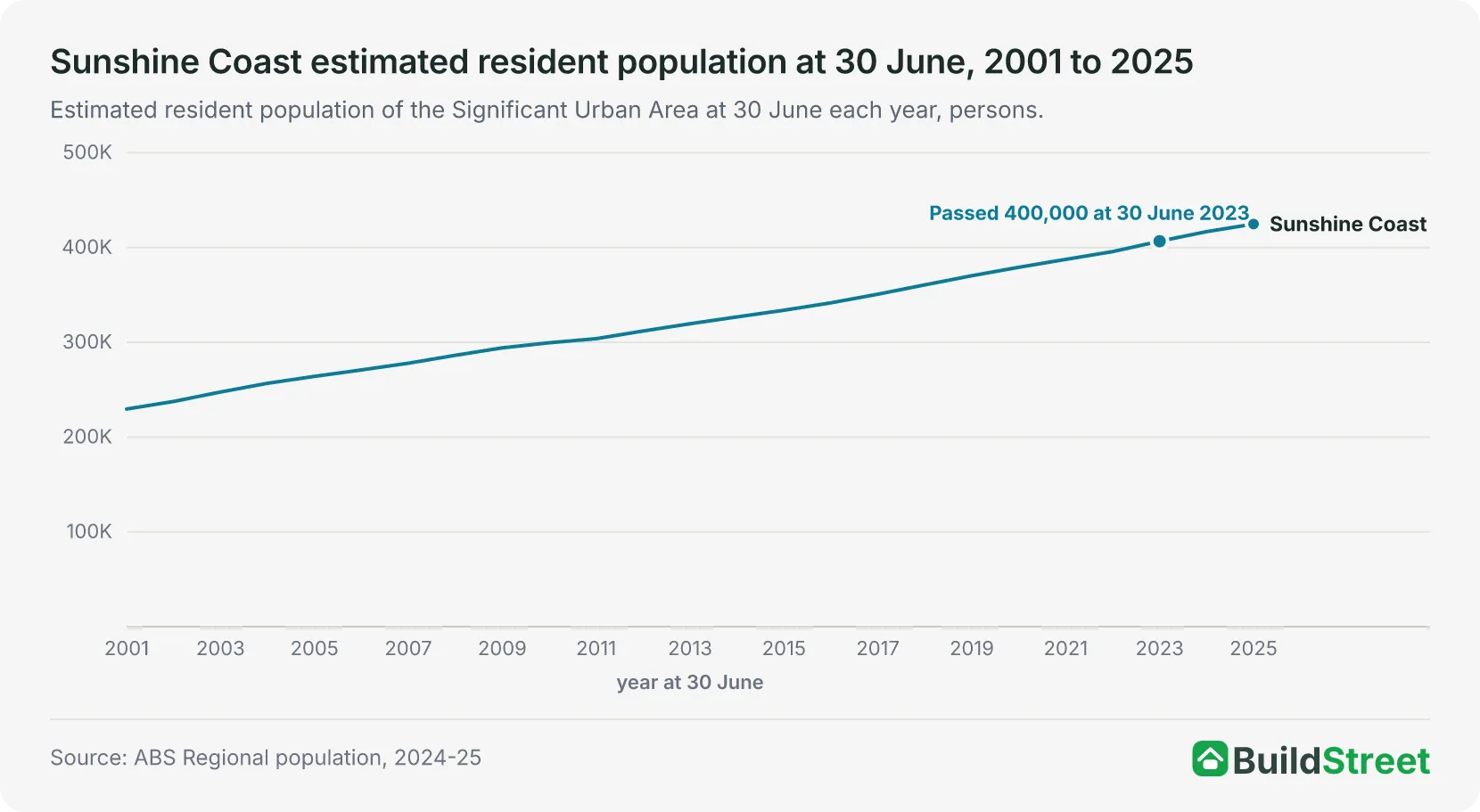 Sunshine Coast estimated resident population at 30 June, 2001 to 2025