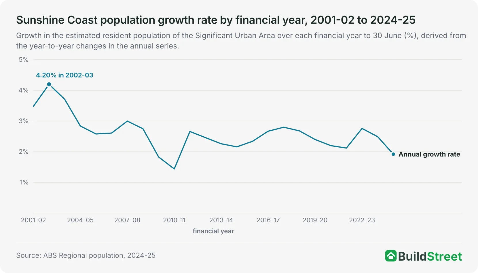 Sunshine Coast population growth rate by financial year, 2001-02 to 2024-25