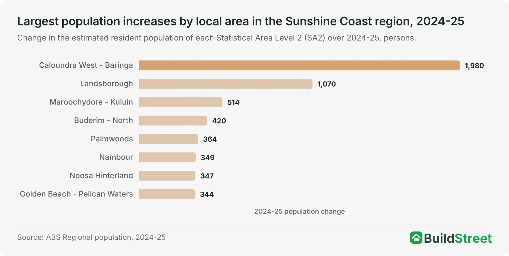 Largest population increases by local area in the Sunshine Coast region, 2024-25