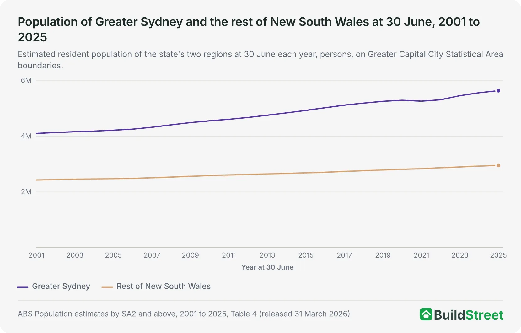Line chart of the population of Greater Sydney and the rest of New South Wales at 30 June, 2001 to 2025