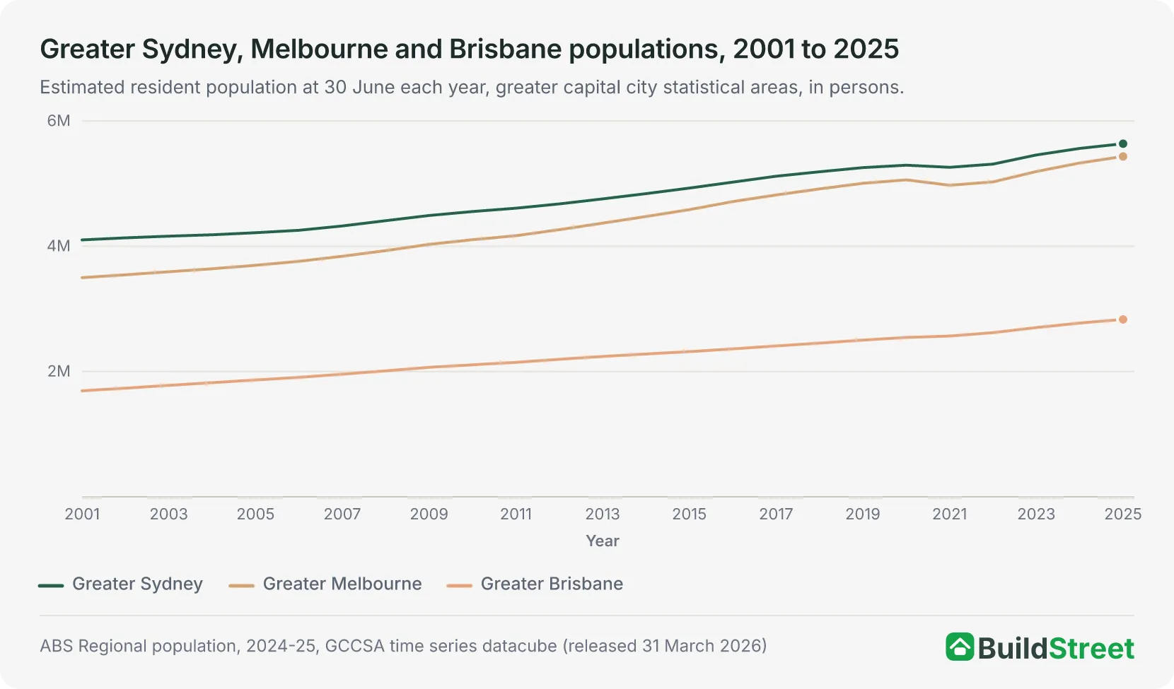 Line chart of Greater Sydney, Greater Melbourne and Greater Brisbane populations from 2001 to 2025