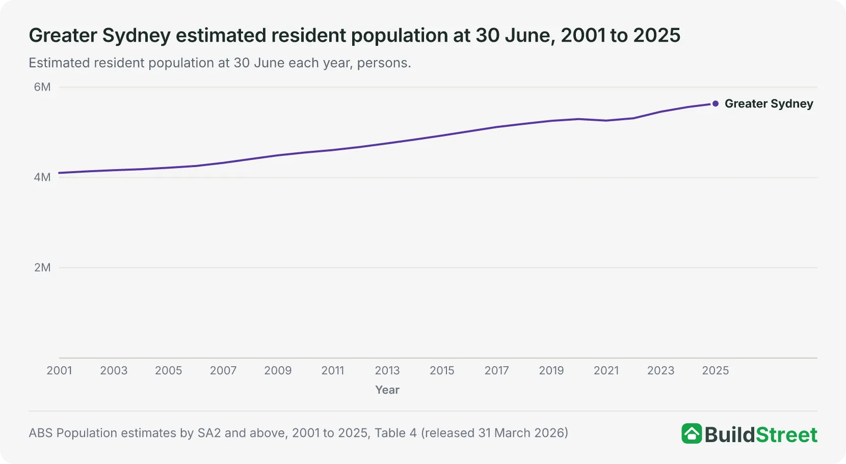Line chart of the Greater Sydney estimated resident population at 30 June, 2001 to 2025