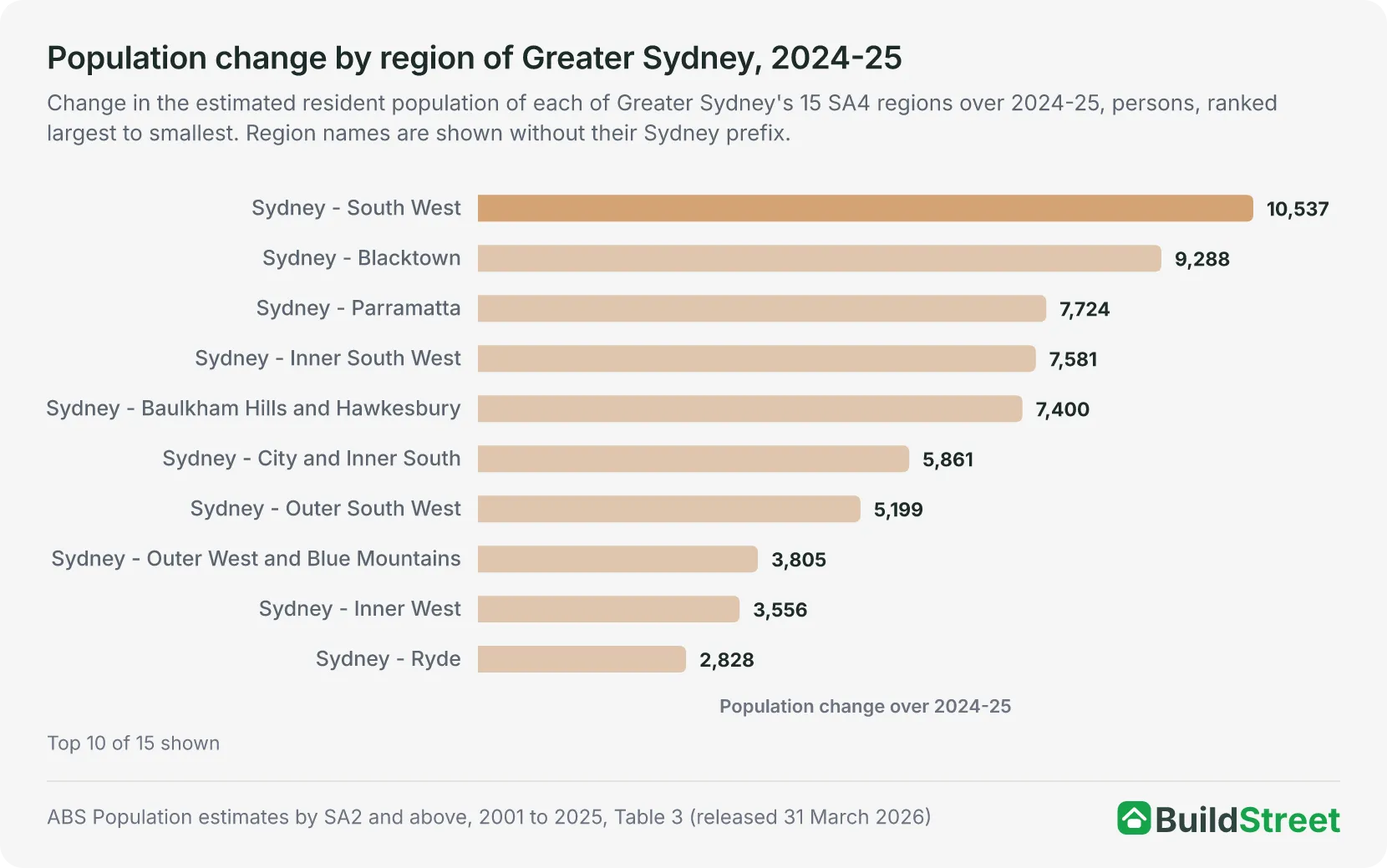 Ranked bar chart of population change by region of Greater Sydney, 2024-25