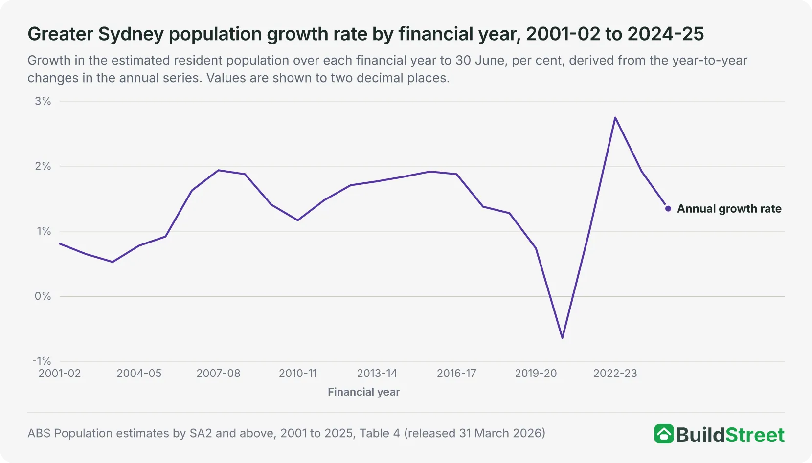 Line chart of Greater Sydney population growth rate by financial year, 2001-02 to 2024-25