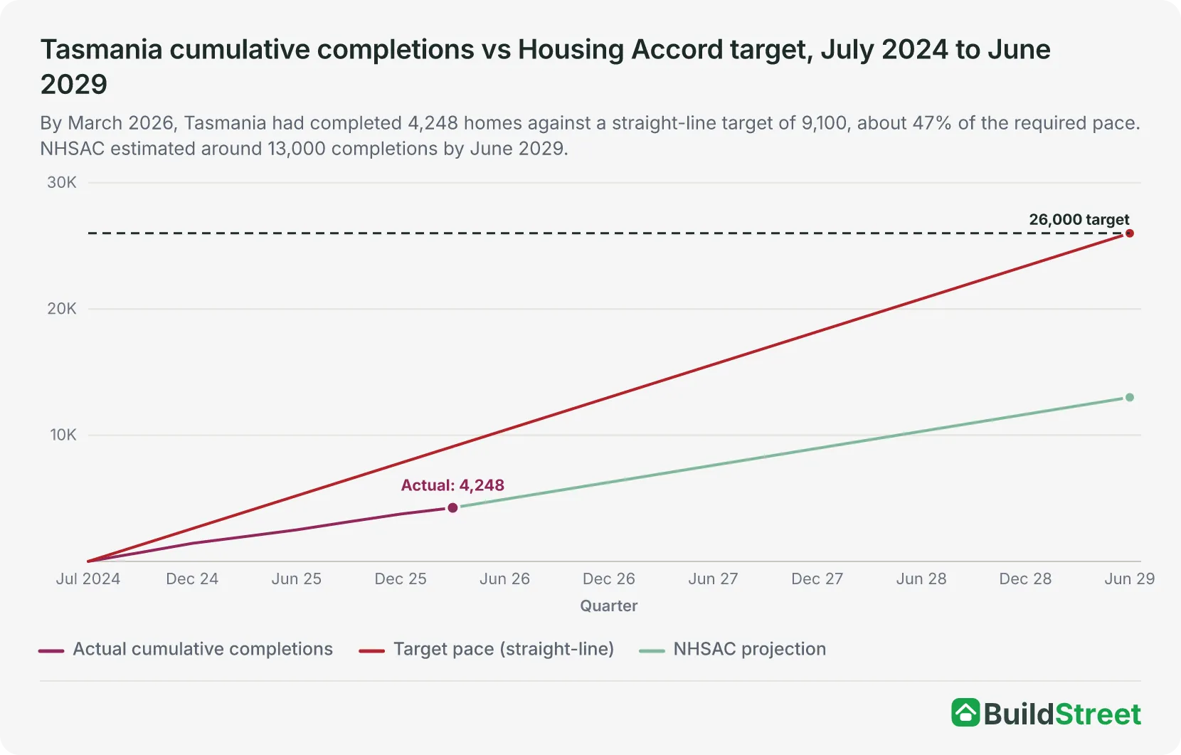 Line chart of Tasmania cumulative dwelling completions against the straight-line Housing Accord target and the NHSAC projection, July 2024 to June 2029