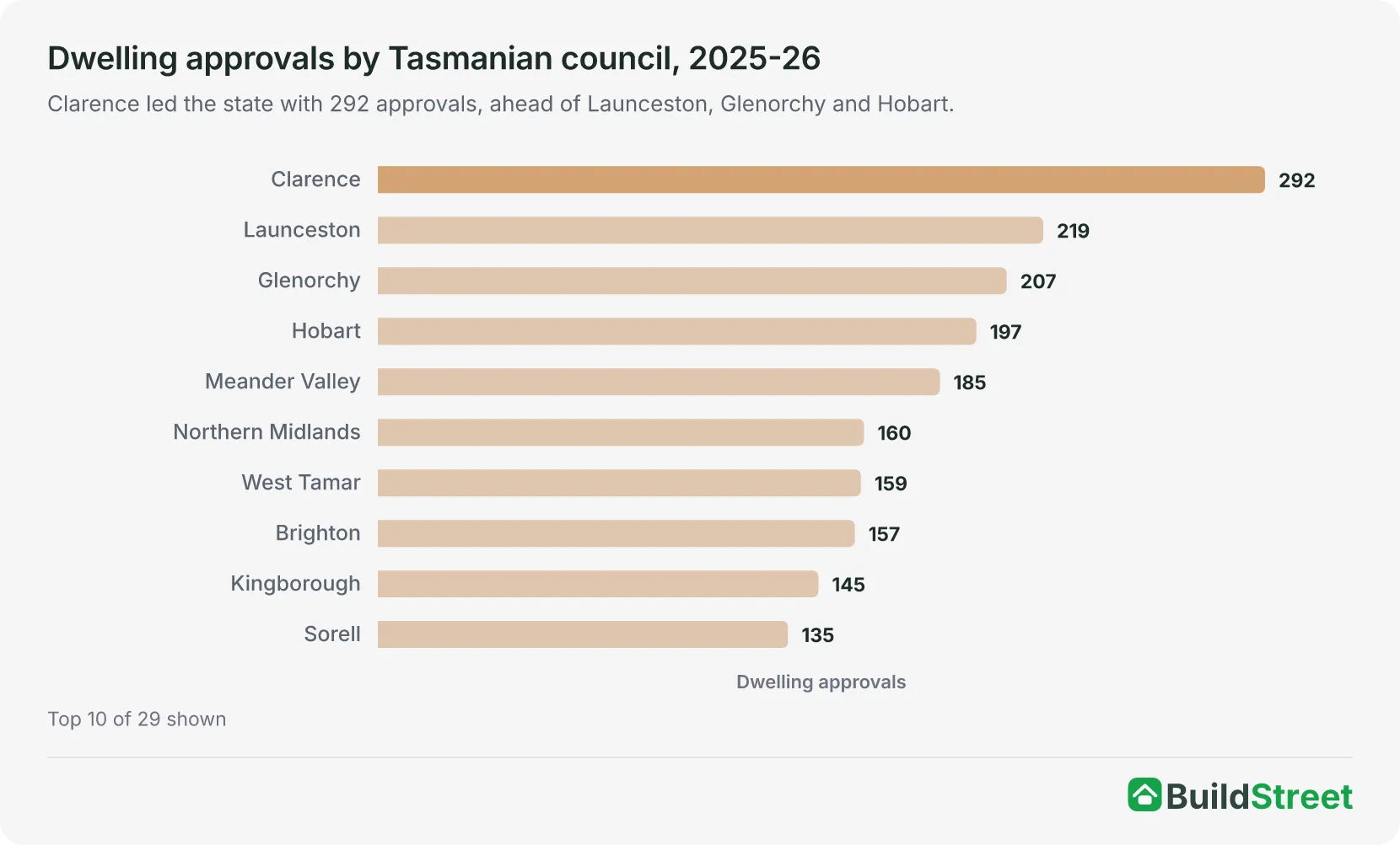 Ranked bar chart of new dwelling approvals by Tasmanian council in 2025-26, led by Clarence with 292
