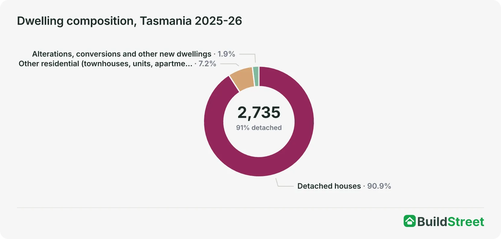 Donut chart of Tasmania 2025-26 dwelling approvals: 91% detached houses, 7% other residential, 2% alterations, conversions and other new dwellings