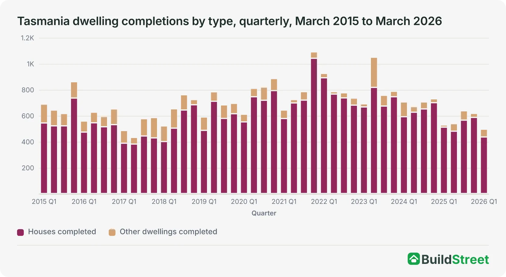 Stacked column chart of quarterly house and other dwelling completions in Tasmania, March quarter 2015 to March quarter 2026