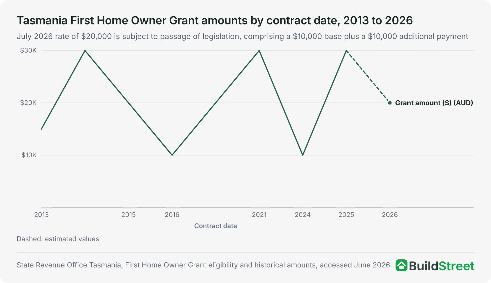 Line chart of Tasmania First Home Owner Grant amounts by contract date, 2013 to 2026