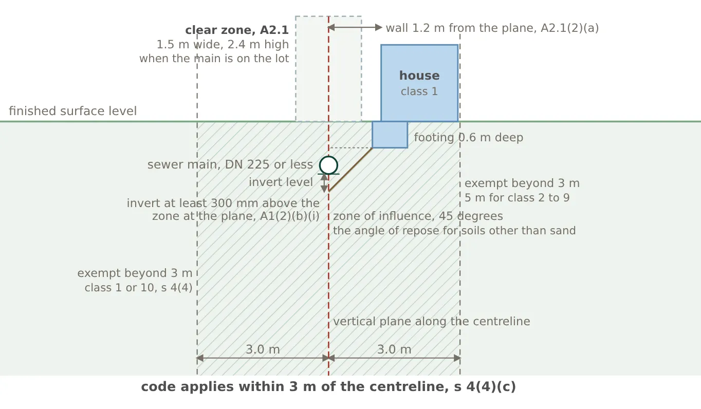 Cross-section of the ground beside a sewer main showing the MP1.4 distances: a dashed vertical plane through the pipe's centreline, dashed exemption planes 3 m either side with the band between them hatched as the zone where the code applies, a clear zone 1.5 m wide and 2.4 m high above the pipe, a house wall 1.2 m from the plane with a 0.6 m deep footing, a 45 degree zone-of-influence line from the footing down to the plane, and the pipe's invert 300 mm or more above the point where that line meets the plane