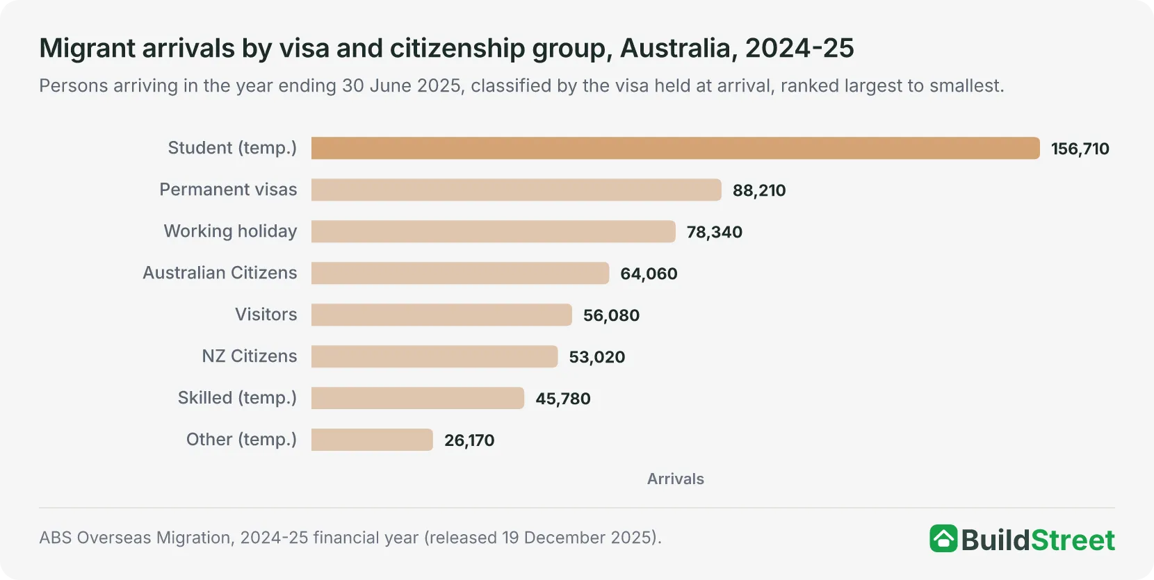The other component: overseas migration