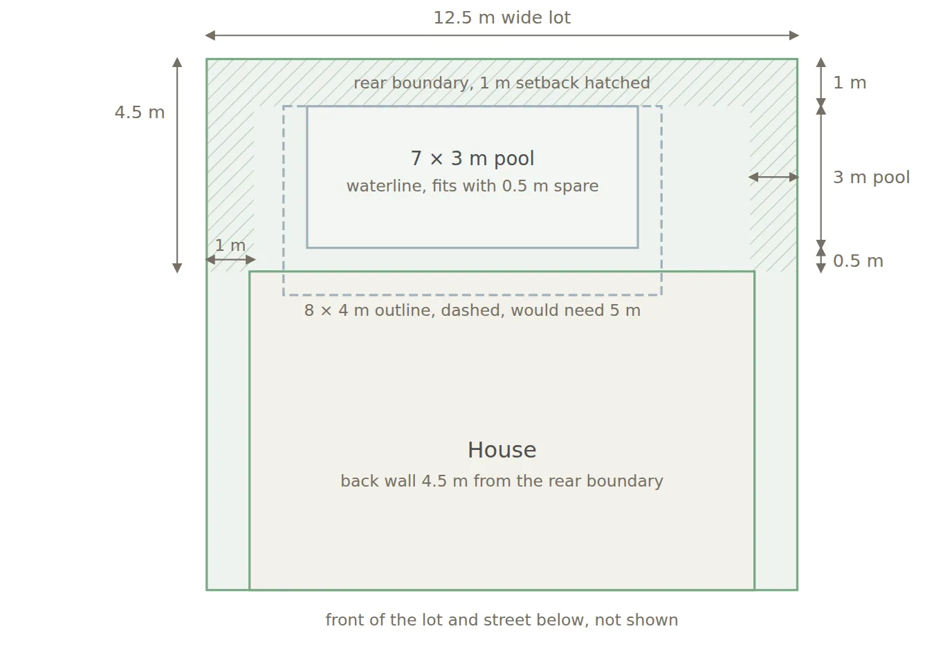 Plan view of a backyard showing a 7 by 3 metre pool fitting between the house and the rear boundary with 1 metre setbacks, and an 8 by 4 metre pool outline that overlaps the house