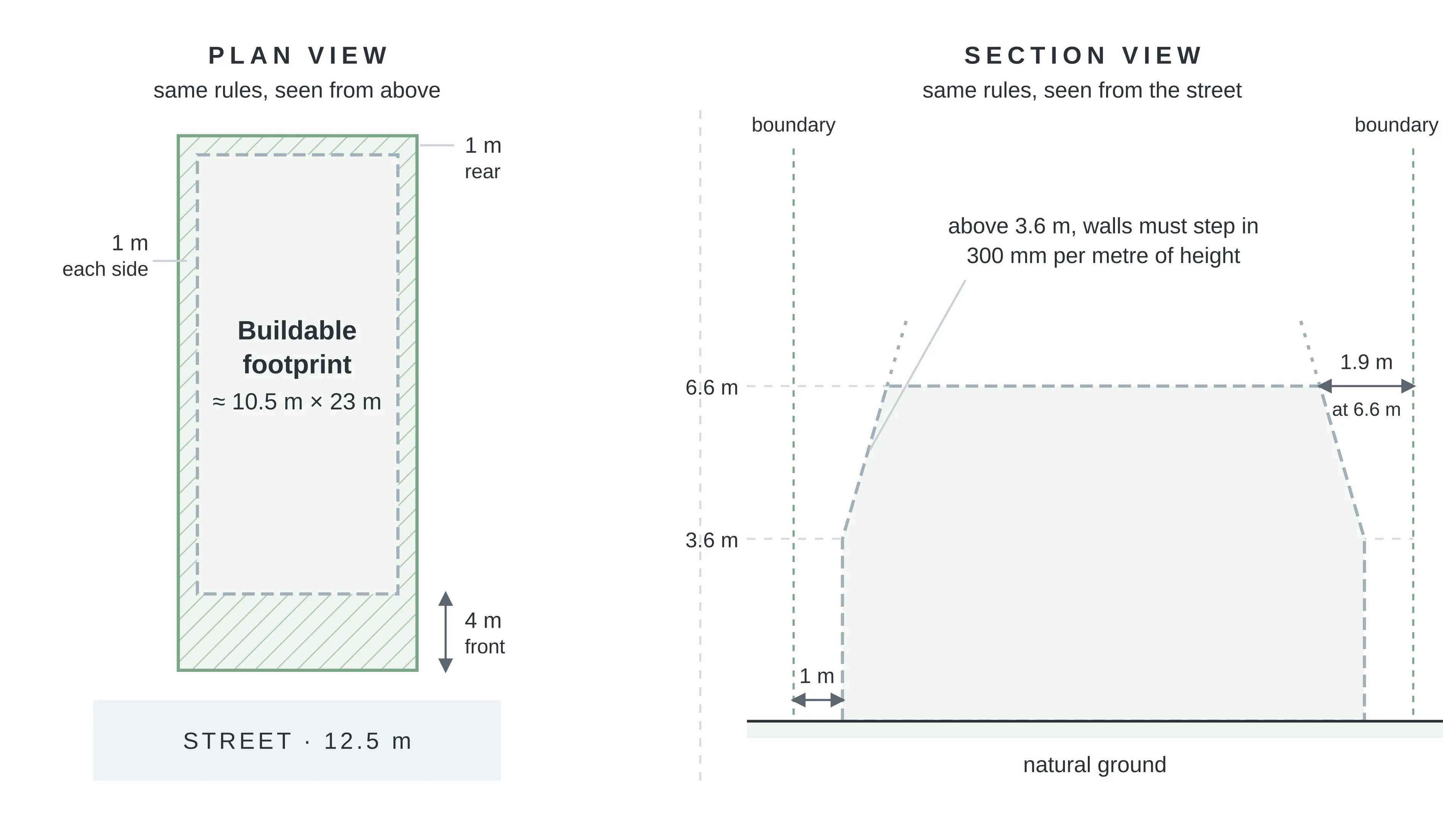 Plan view and section view of the same derived building envelope on a 12.5 m by 28 m Victorian lot: in plan, hatched setback strips of 4 m at the front facing the street, 1 m on each side and 1 m at the rear leave a dashed buildable footprint of about 10.5 m by 23 m; in section, the envelope walls stand 1 m from each boundary up to 3.6 m of height, then slope inward at 300 mm per metre of height, so a 6.6 m wall must stand 1.9 m in