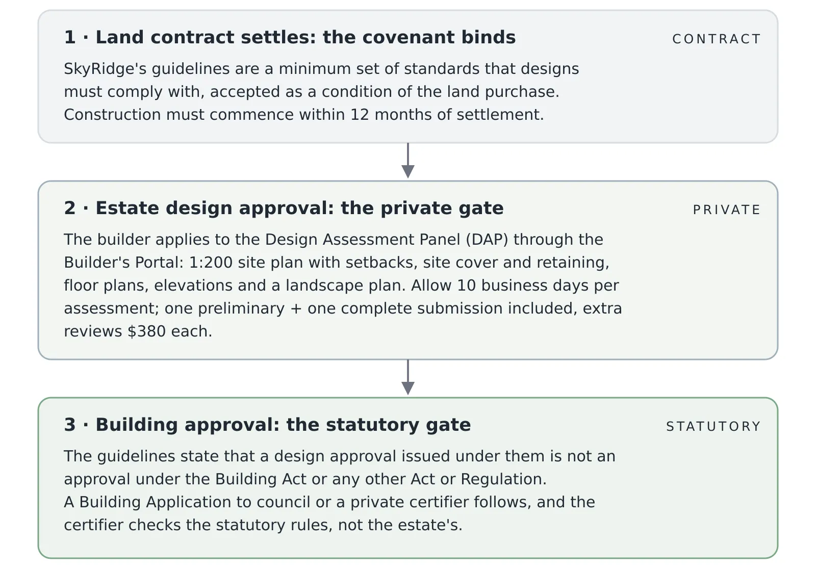 Flow diagram of the two approval gates for a new home at SkyRidge: first the land contract settles and the covenant binds, second the estate's Design Assessment Panel gives private design approval (10 business days per assessment, extra reviews $380 each), third a building application to the council or a private certifier gives the statutory building approval; the guidelines state that a design approval issued under them is not an approval under the Building Act