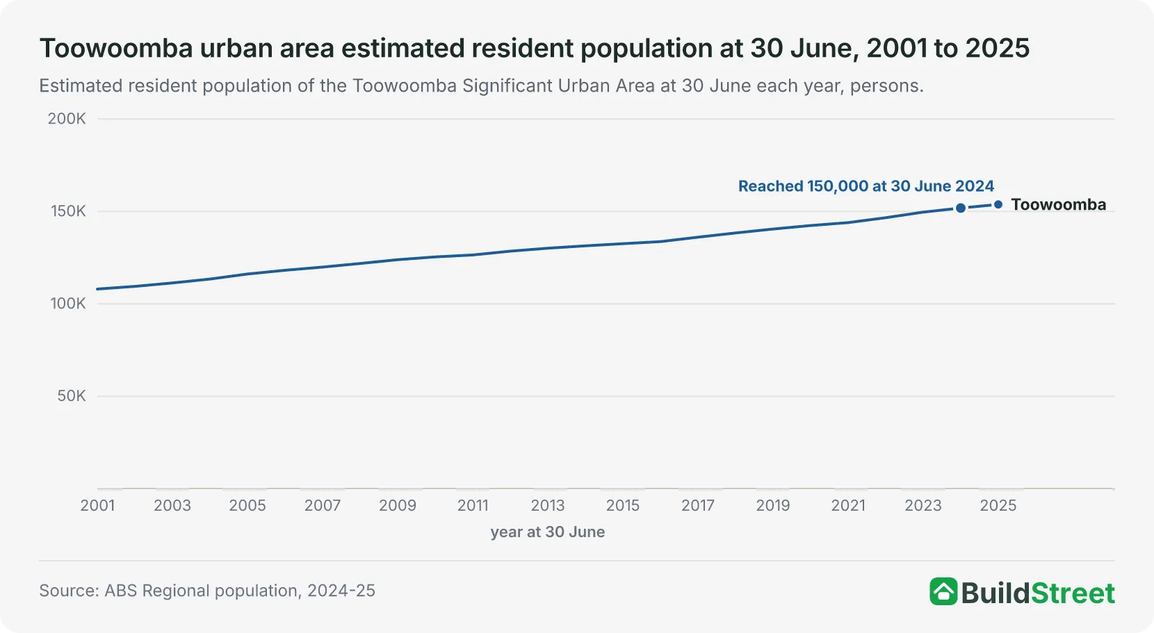 Toowoomba urban area estimated resident population at 30 June, 2001 to 2025