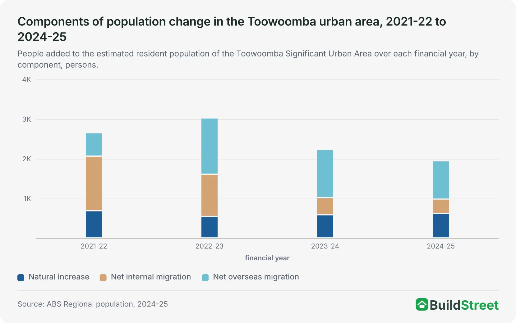 Components of population change in the Toowoomba urban area, 2021-22 to 2024-25