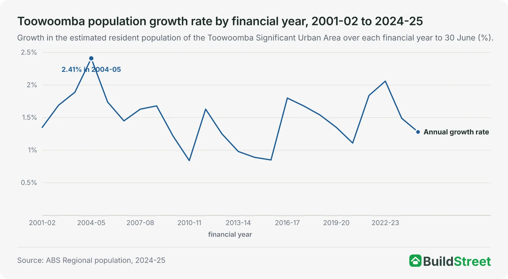 Toowoomba population growth rate by financial year, 2001-02 to 2024-25