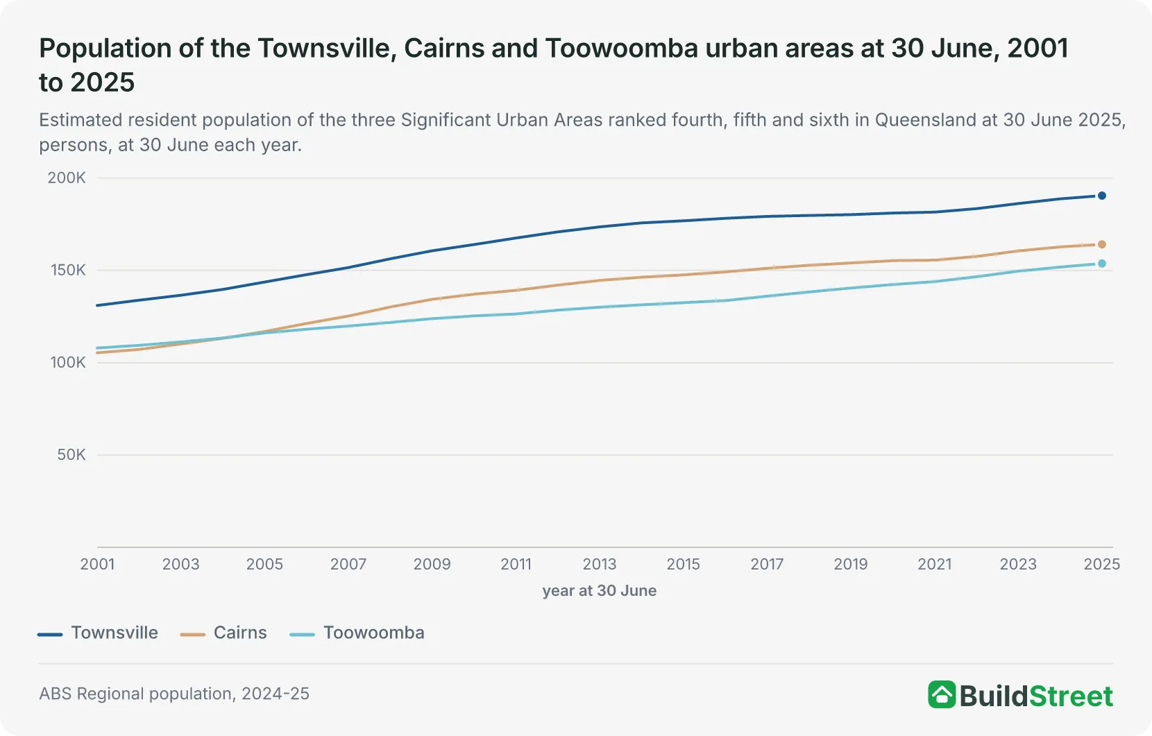 Placeholder for the Townsville, Cairns and Toowoomba population chart; the native chart renders from the bound dataset