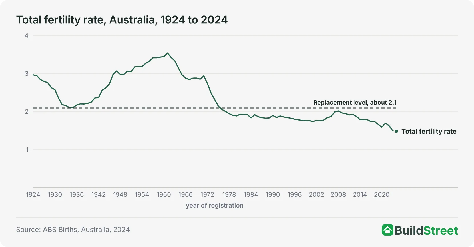 Total fertility rate, Australia, 1924 to 2024