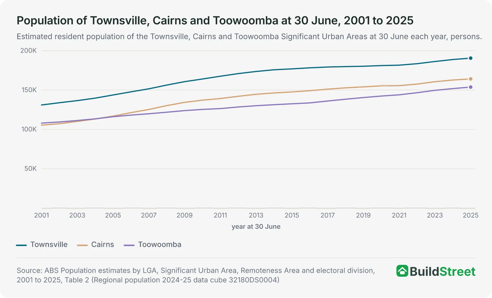Population of Townsville, Cairns and Toowoomba at 30 June, 2001 to 2025