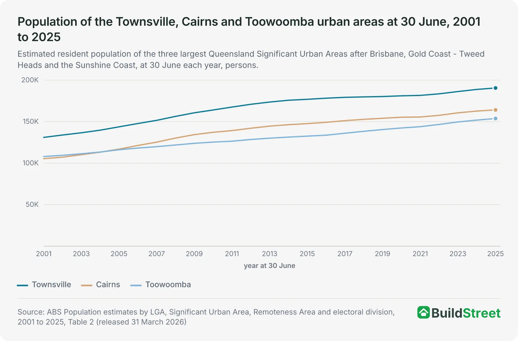 Line chart: population of the Townsville, Cairns and Toowoomba urban areas at 30 June each year, 2001 to 2025