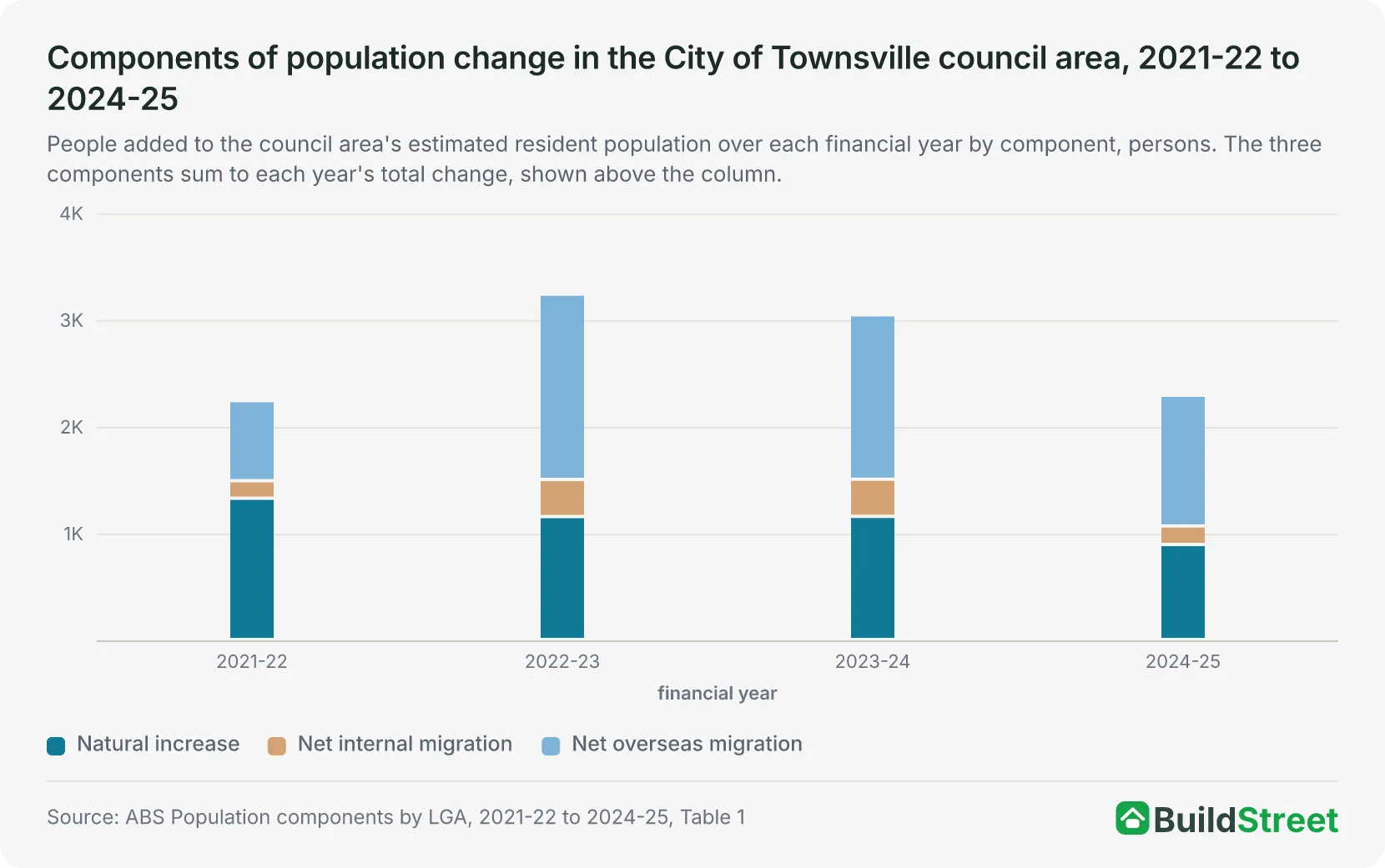 Stacked column chart: natural increase, net internal migration and net overseas migration in the City of Townsville council area, 2021-22 to 2024-25