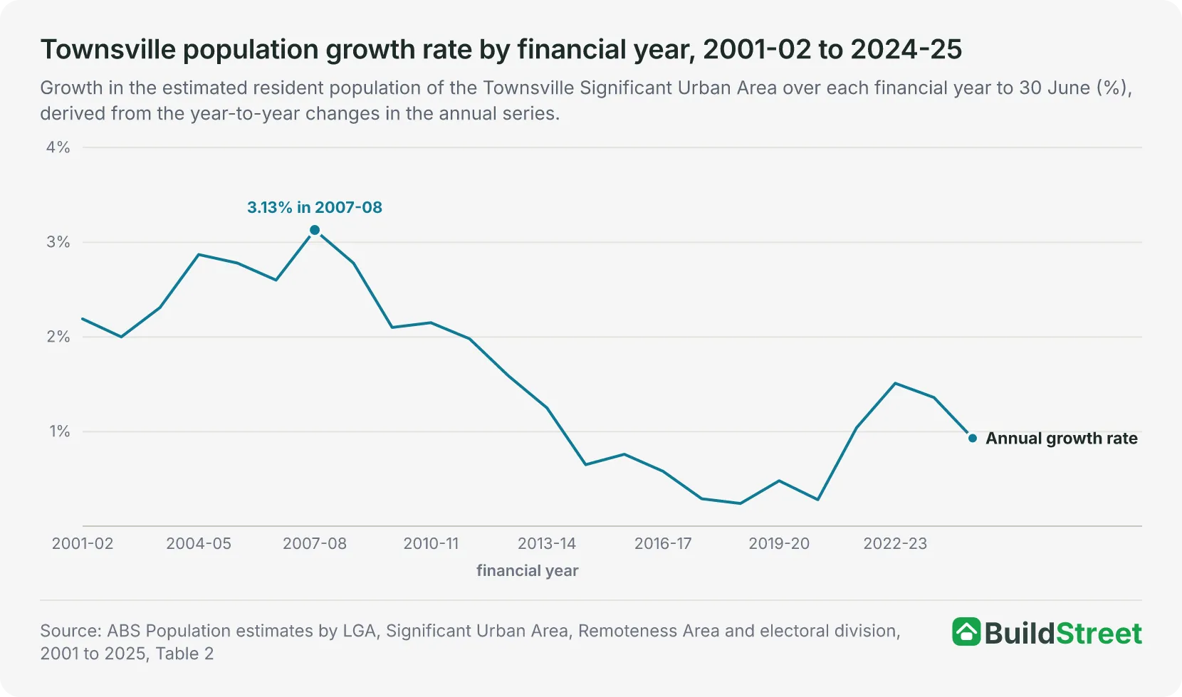 Line chart: Townsville population growth rate by financial year, 2001-02 to 2024-25, with the 3.13% peak in 2007-08 marked
