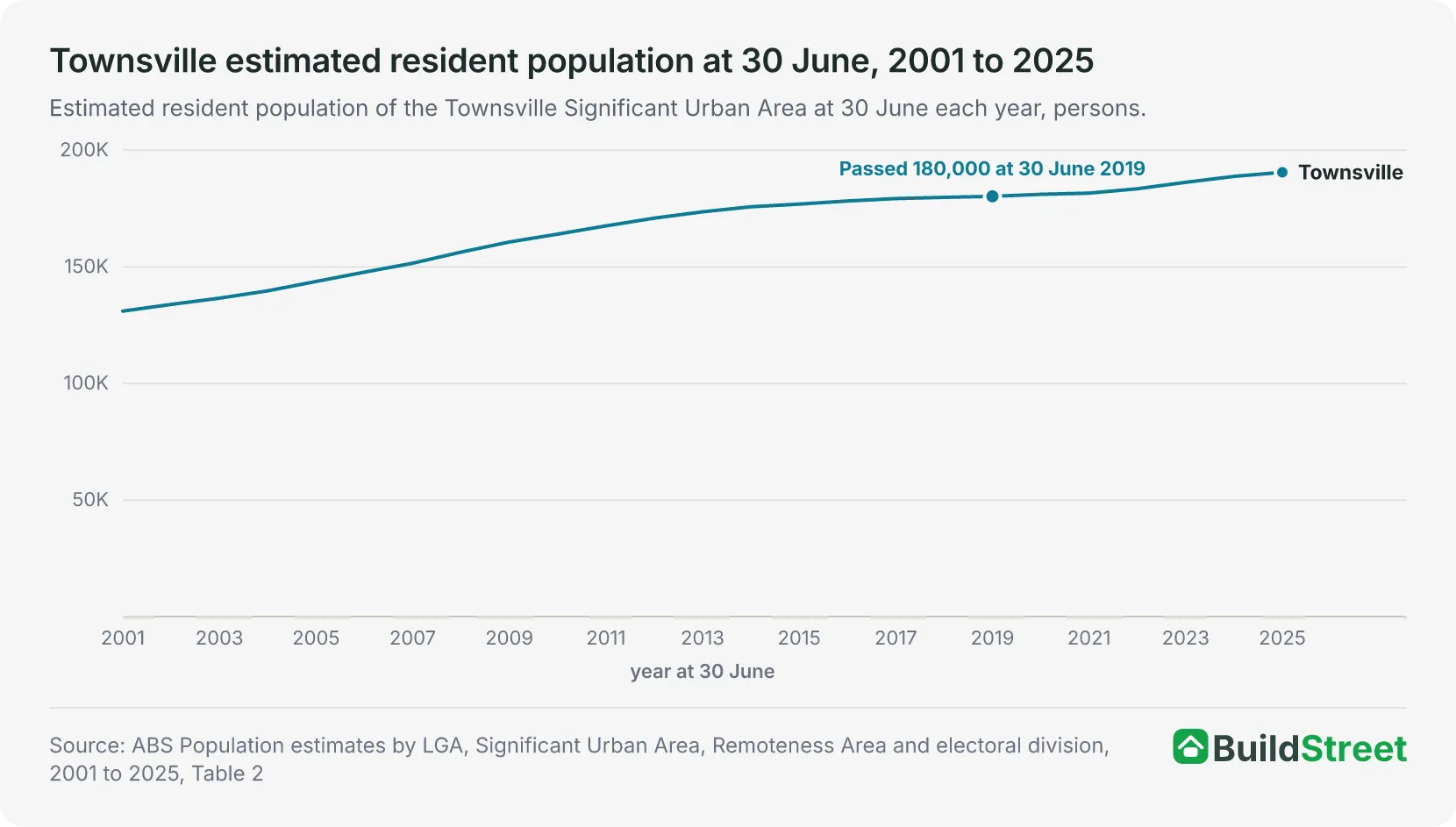 Line chart: Townsville urban area estimated resident population at 30 June each year, 2001 to 2025, marking the point it passed 180,000 in 2019