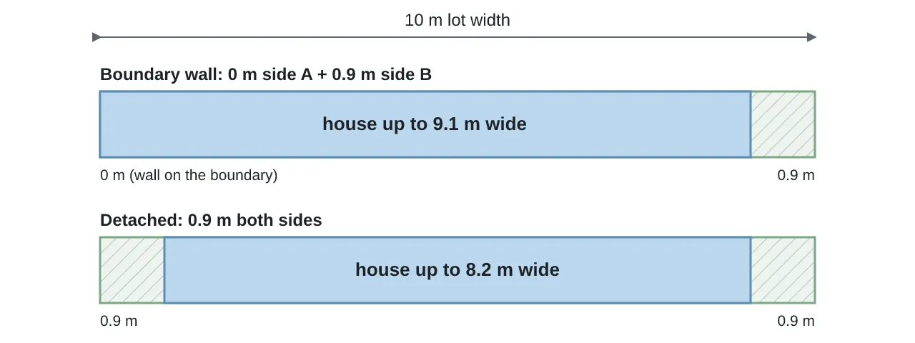 Two cross-sections of a 10 metre lot: a house up to 9.1 metres wide with a boundary wall, and up to 8.2 metres detached on both sides