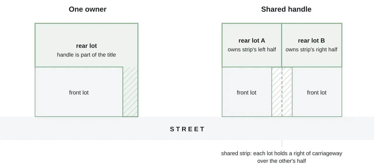 Two illustrative plan views of how an Australian battle-axe lot reaches the street: on the left, a true battle-axe whose hatched access handle runs past the front lot to the street and is part of the rear lot's own title; on the right, two rear lots behind two front lots share one central driveway corridor, a dashed line splits the shared strip in half, and each rear lot owns one half while holding a registered right of carriageway over the other's half