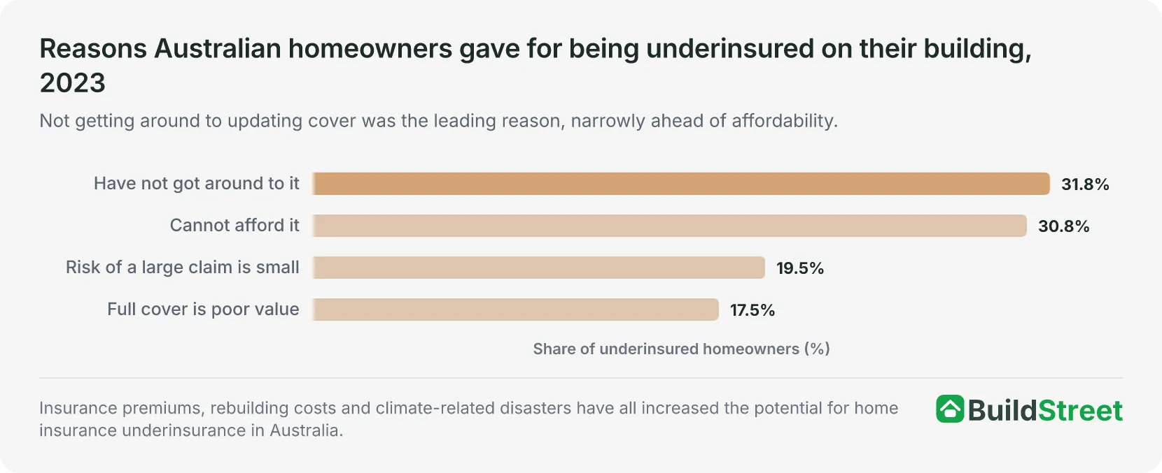 Placeholder for native chart — reasons for building underinsurance