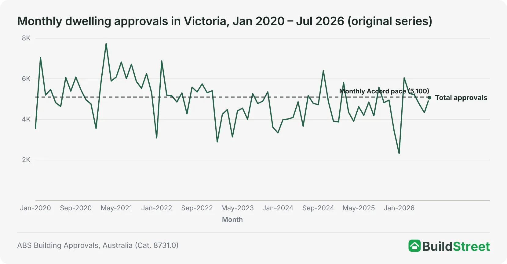 Monthly dwelling approvals in Victoria, Jan 2020 – Jul 2026 (original series)