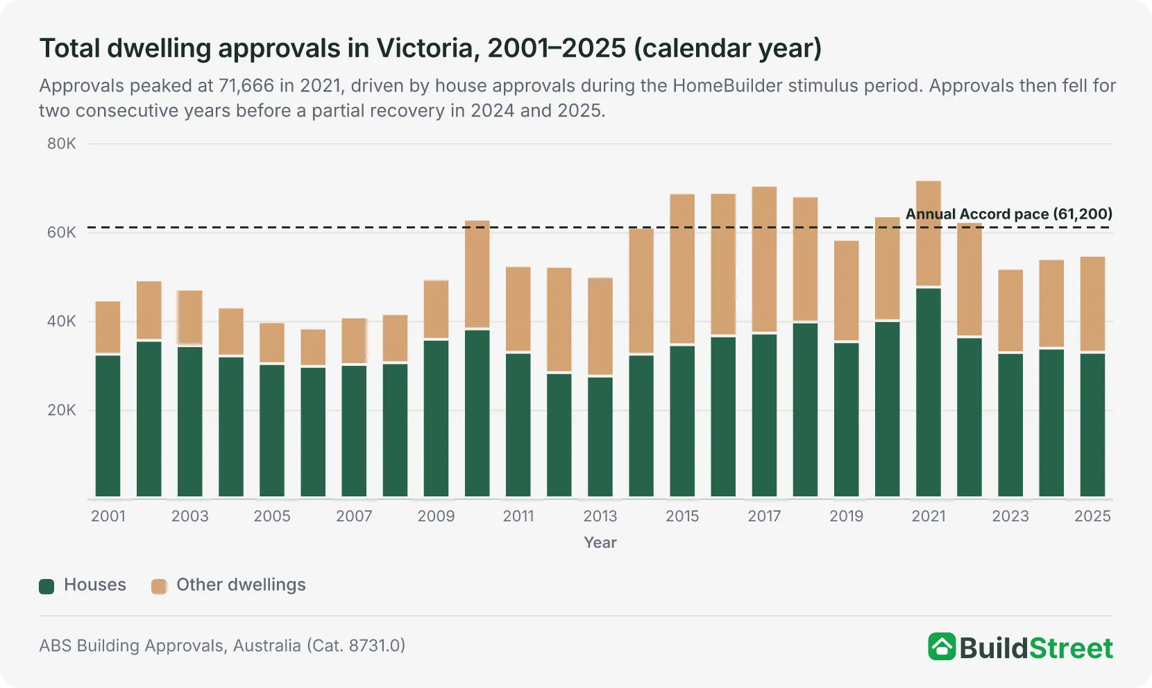 Total dwelling approvals in Victoria, 2001–2025 (calendar year)