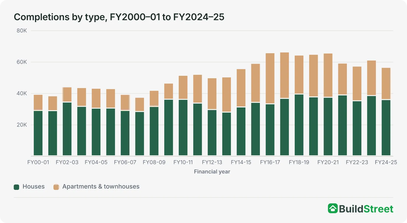 Completions by type, FY2000–01 to FY2024–25
