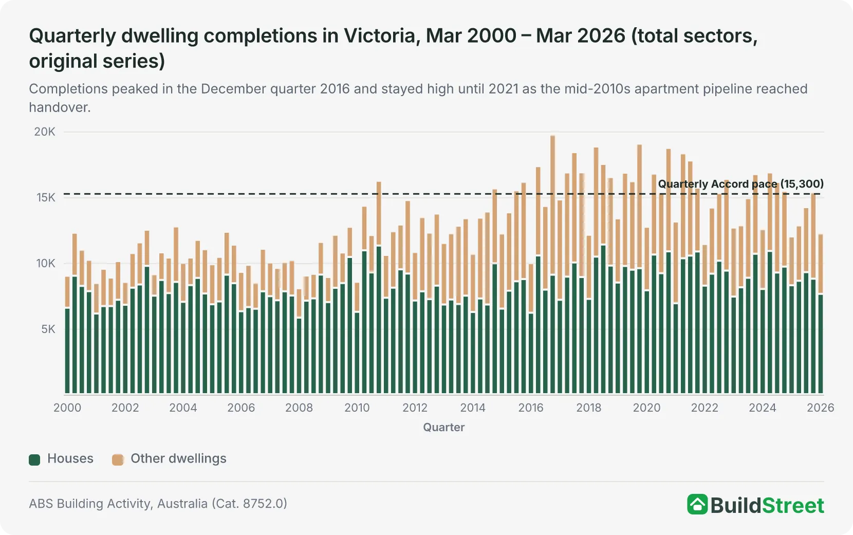 Quarterly dwelling completions in Victoria, Mar 2000 – Mar 2026 (total sectors, original series)