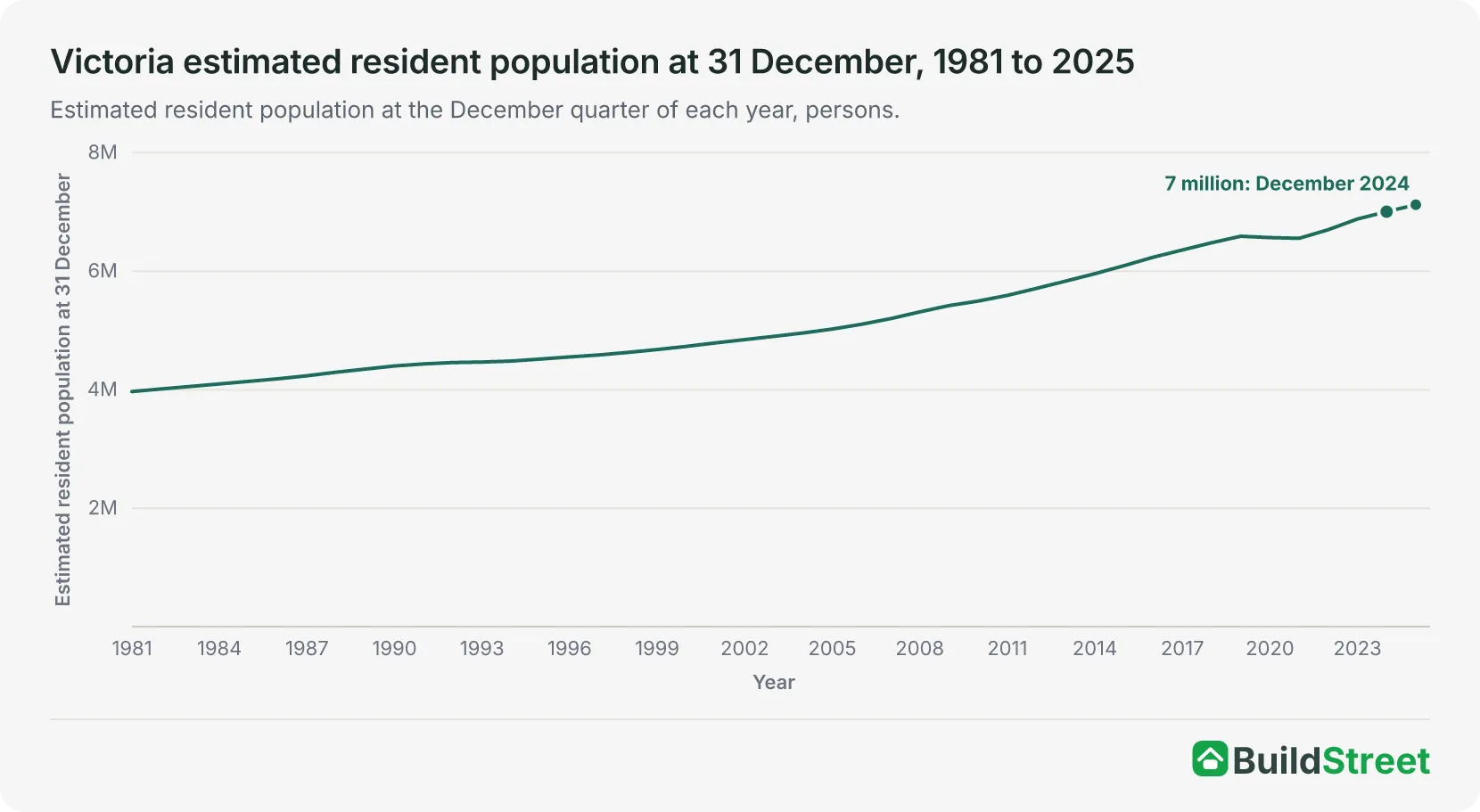 Line chart of Victoria's estimated resident population at 31 December, 1981 to 2025