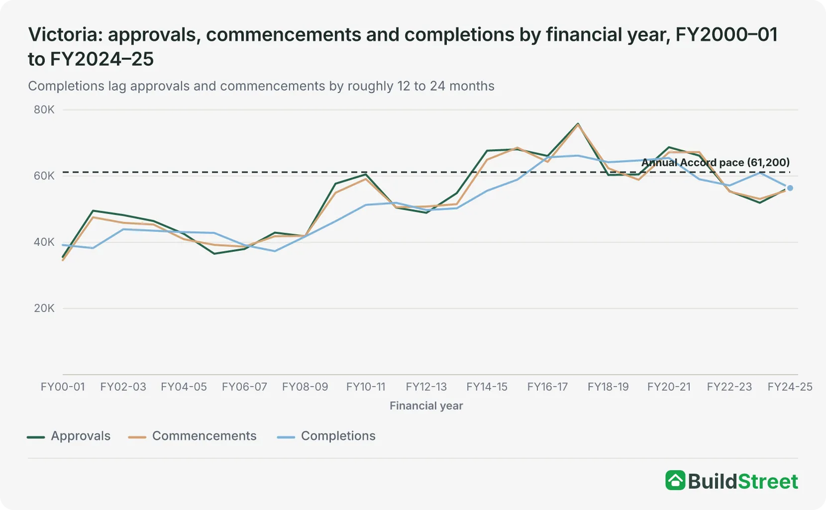 Victoria: approvals, commencements and completions by financial year, FY2000–01 to FY2024–25