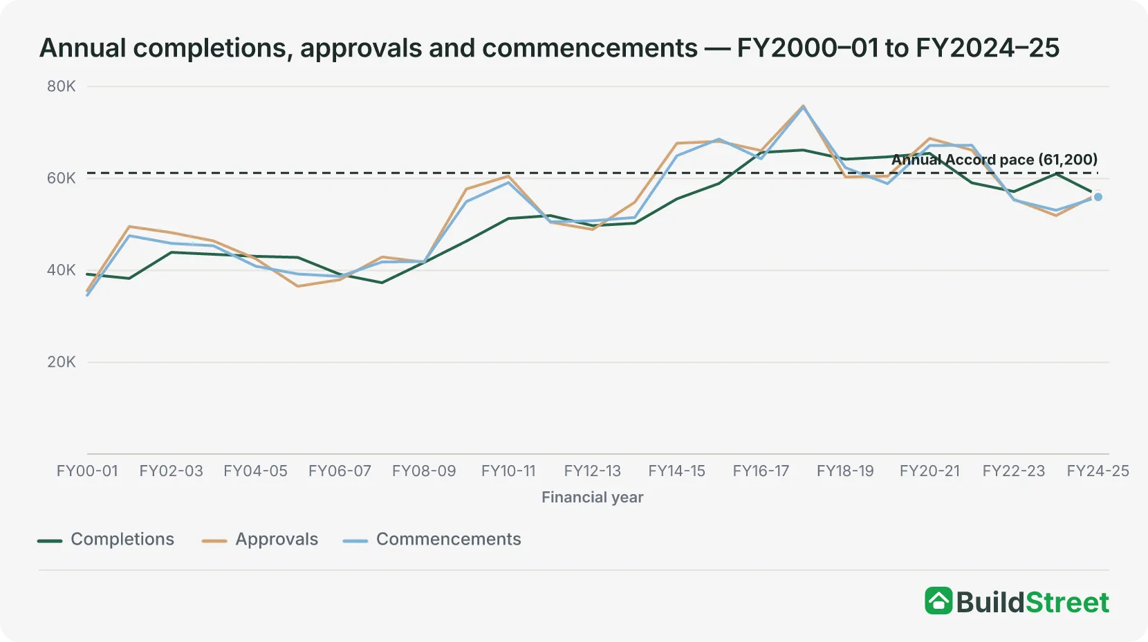 Annual completions, approvals and commencements — FY2000–01 to FY2024–25