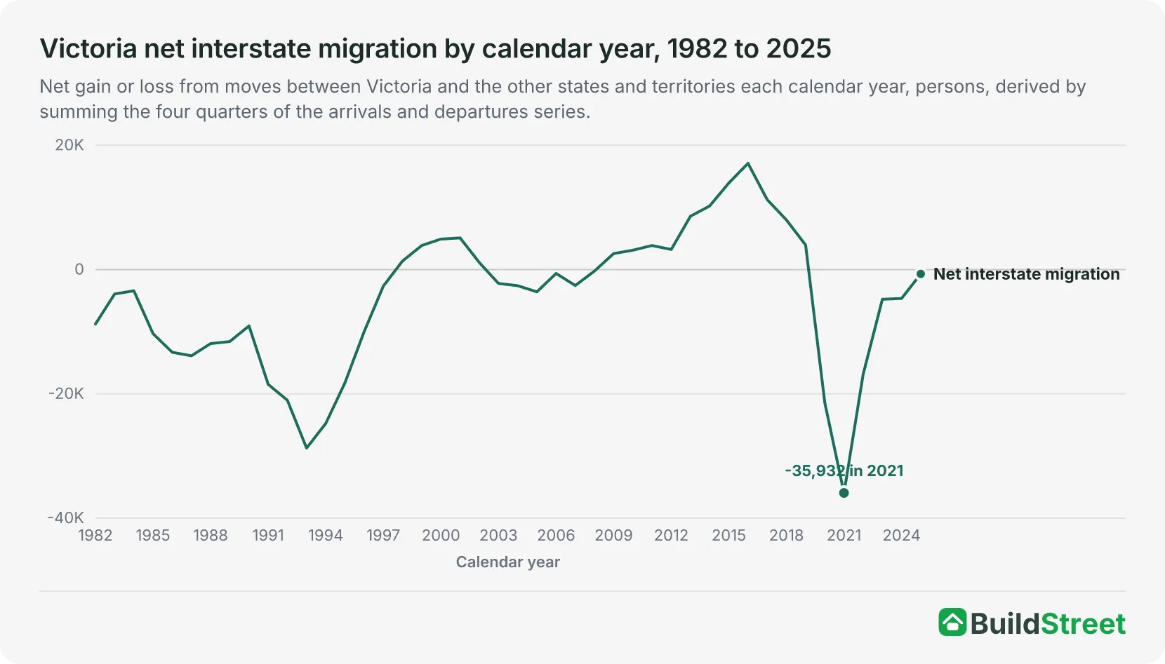 Line chart of Victoria's net interstate migration by calendar year, 1982 to 2025