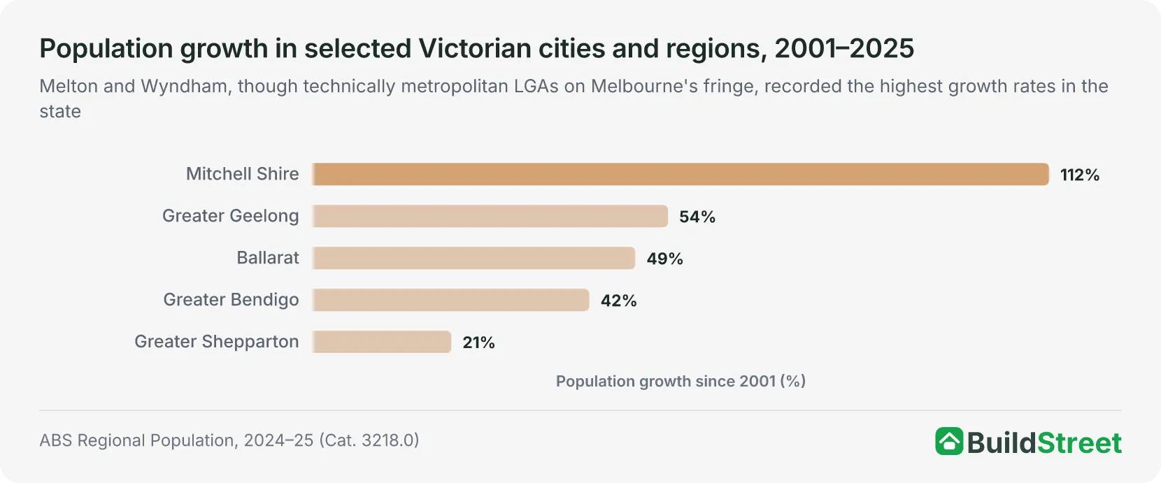 Population growth in selected Victorian cities and regions, 2001–2025