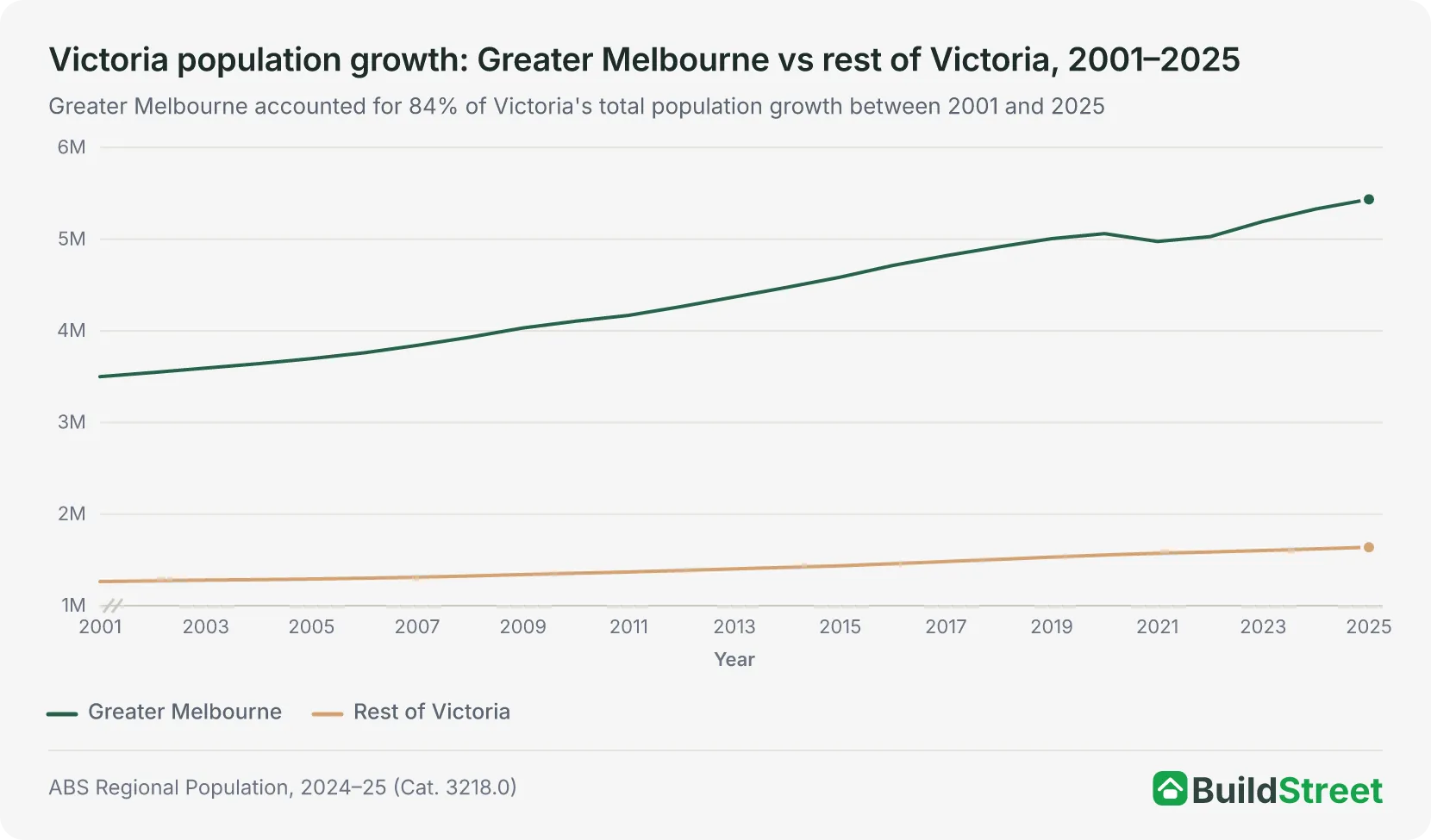 Victoria population growth: Greater Melbourne vs rest of Victoria, 2001–2025