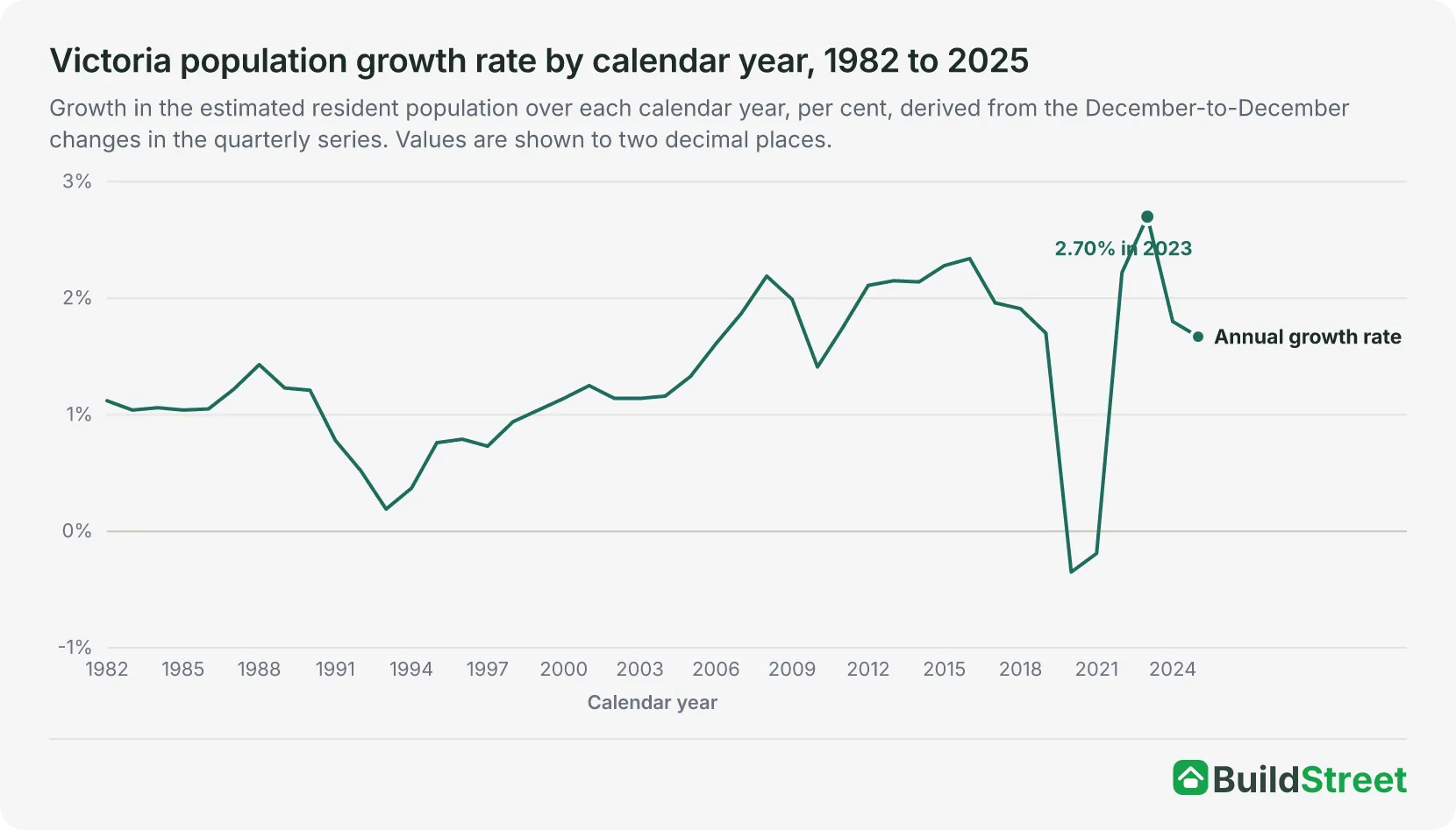 Line chart of Victoria's annual population growth rate by calendar year, 1982 to 2025