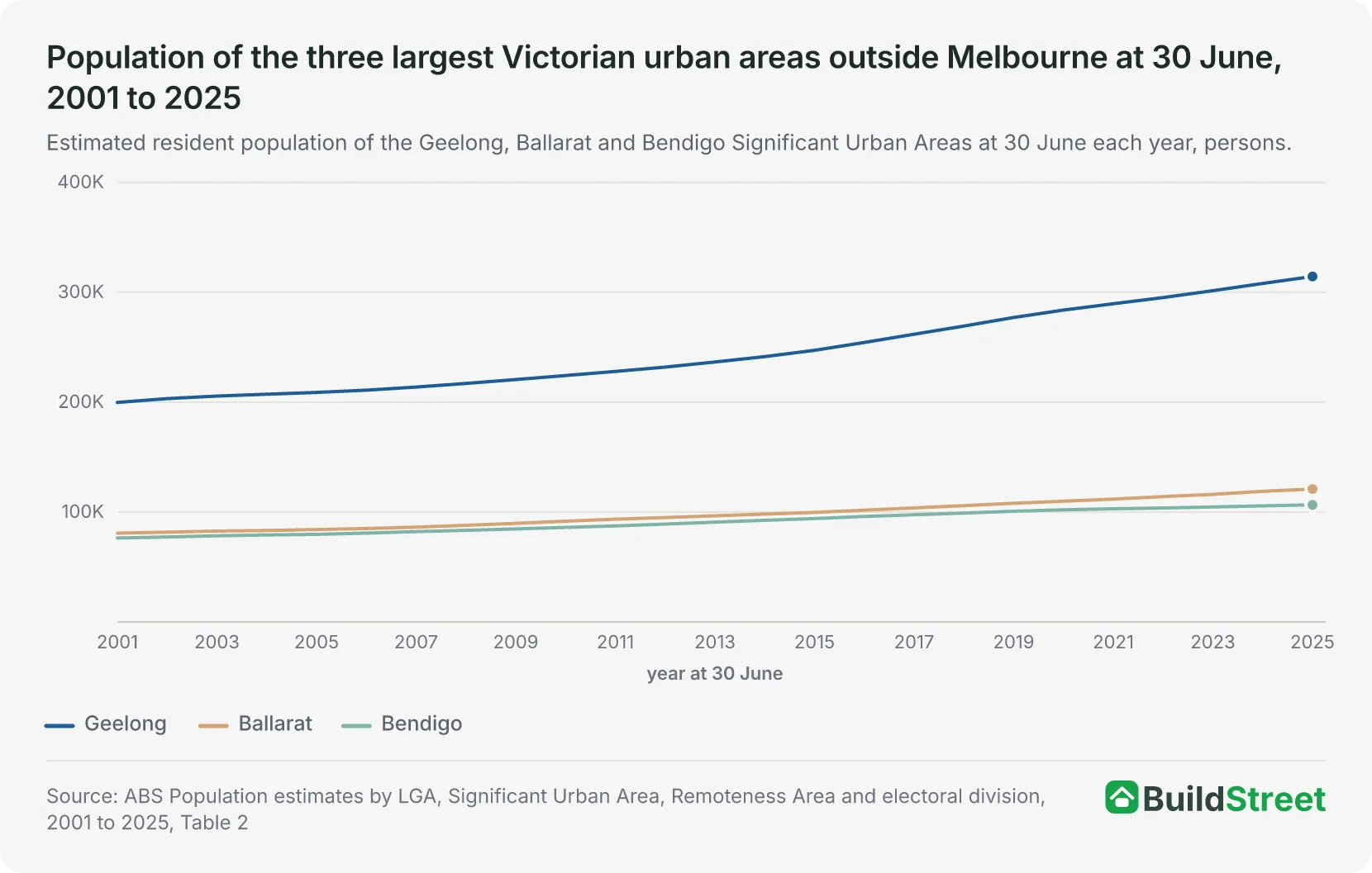 Population of the three largest Victorian urban areas outside Melbourne at 30 June, 2001 to 2025