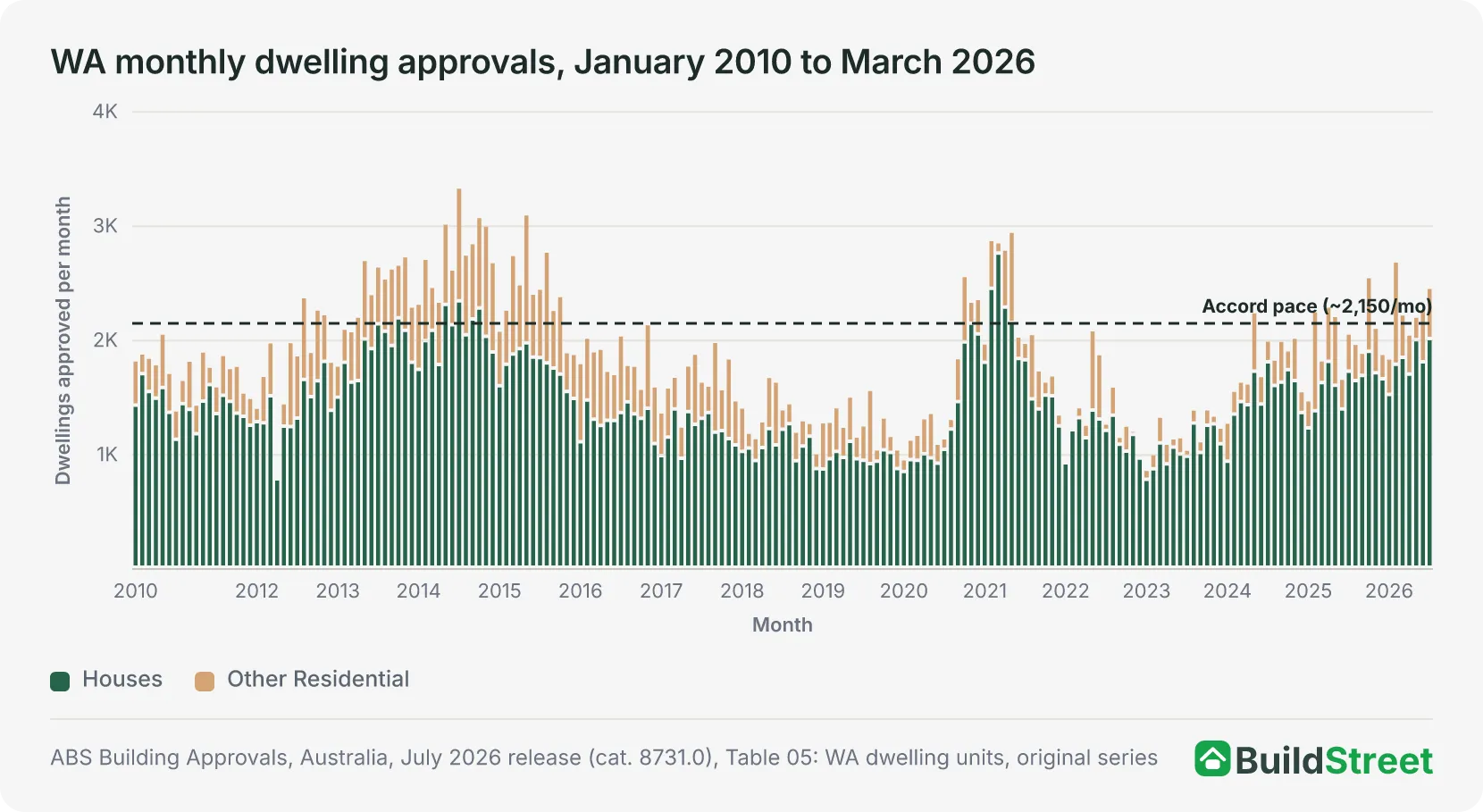 Stacked monthly columns of WA house and other residential dwelling approvals from July 2010 to July 2026 against the Housing Accord monthly pace line