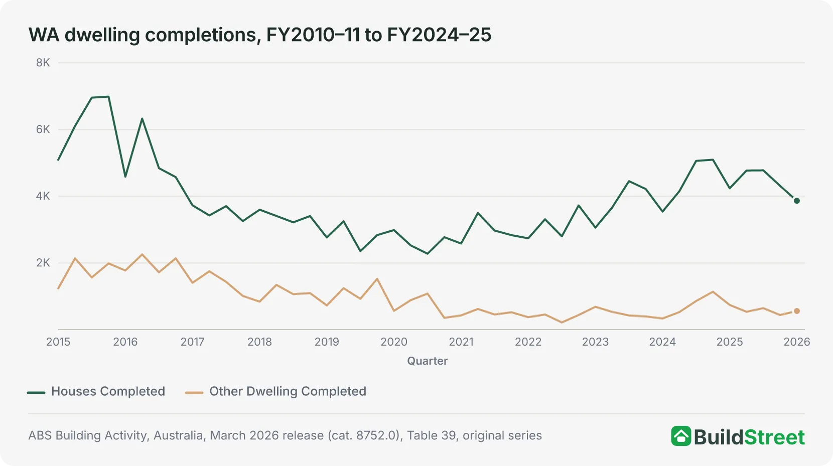 Line chart of WA quarterly dwelling completions, new houses and other new residential dwellings, from the March quarter 2015 to the March quarter 2026
