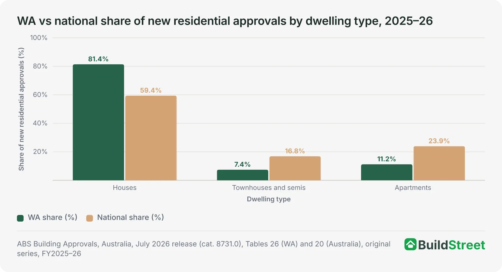 Grouped columns comparing WA and national shares of new residential approvals for houses, townhouses and semis, and apartments in 2025–26, with houses at 81.4% in WA against 59.4% nationally
